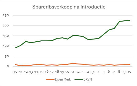 Verkoopgrafiek Spareribs
